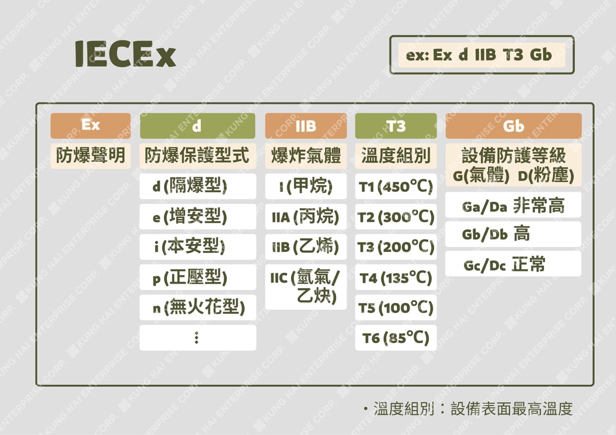 IECEx範例