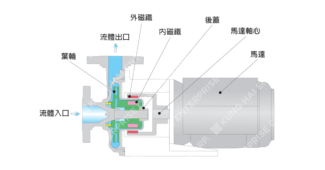 無軸封磁力泵浦的作動原理