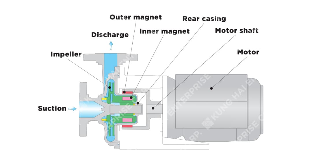 Operation principle of sealless magnetic pump