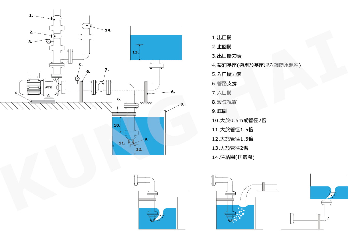 離心式泵浦建議配管方式及相關配件安裝