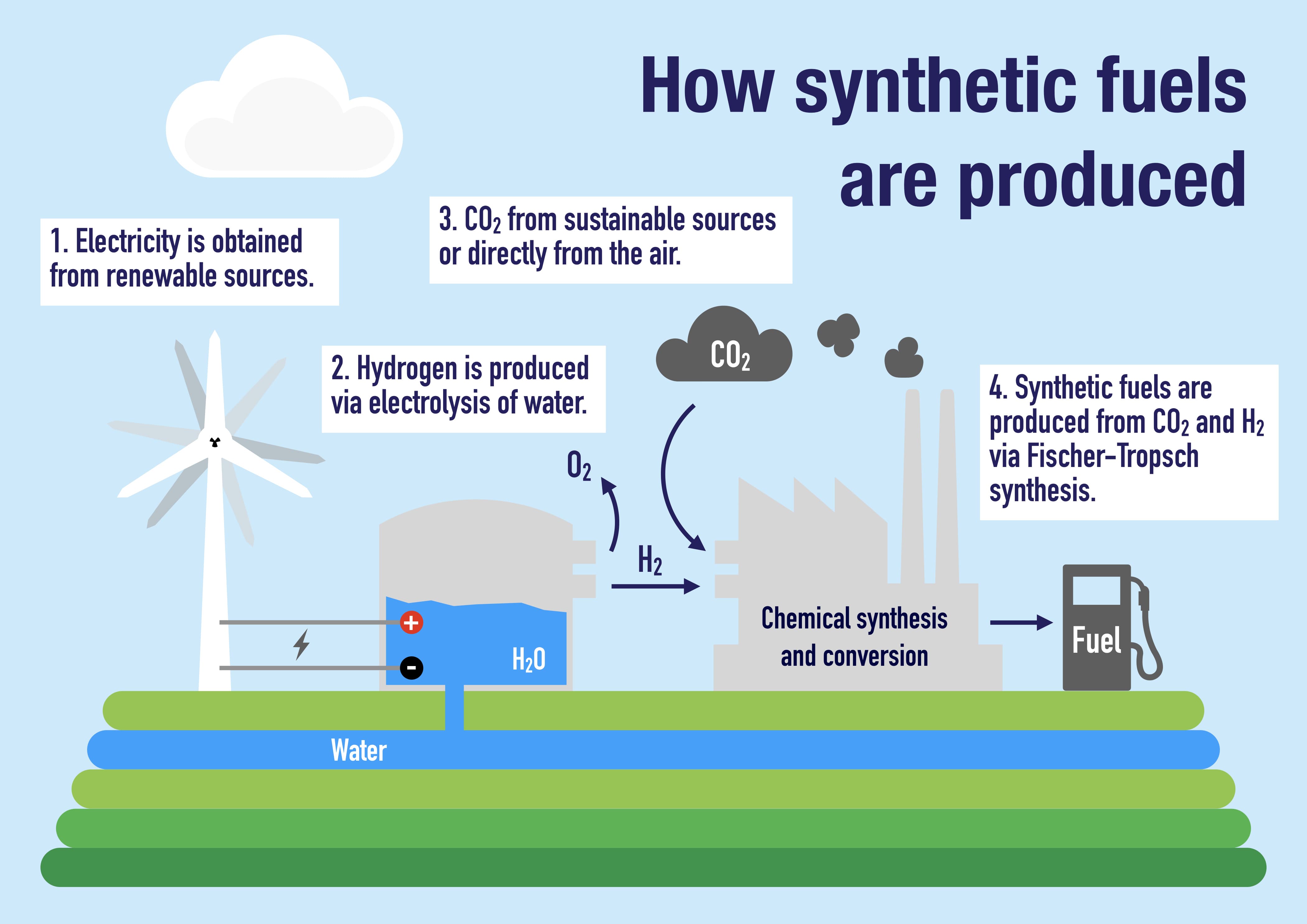 Manufacturing Process of E-Fuel