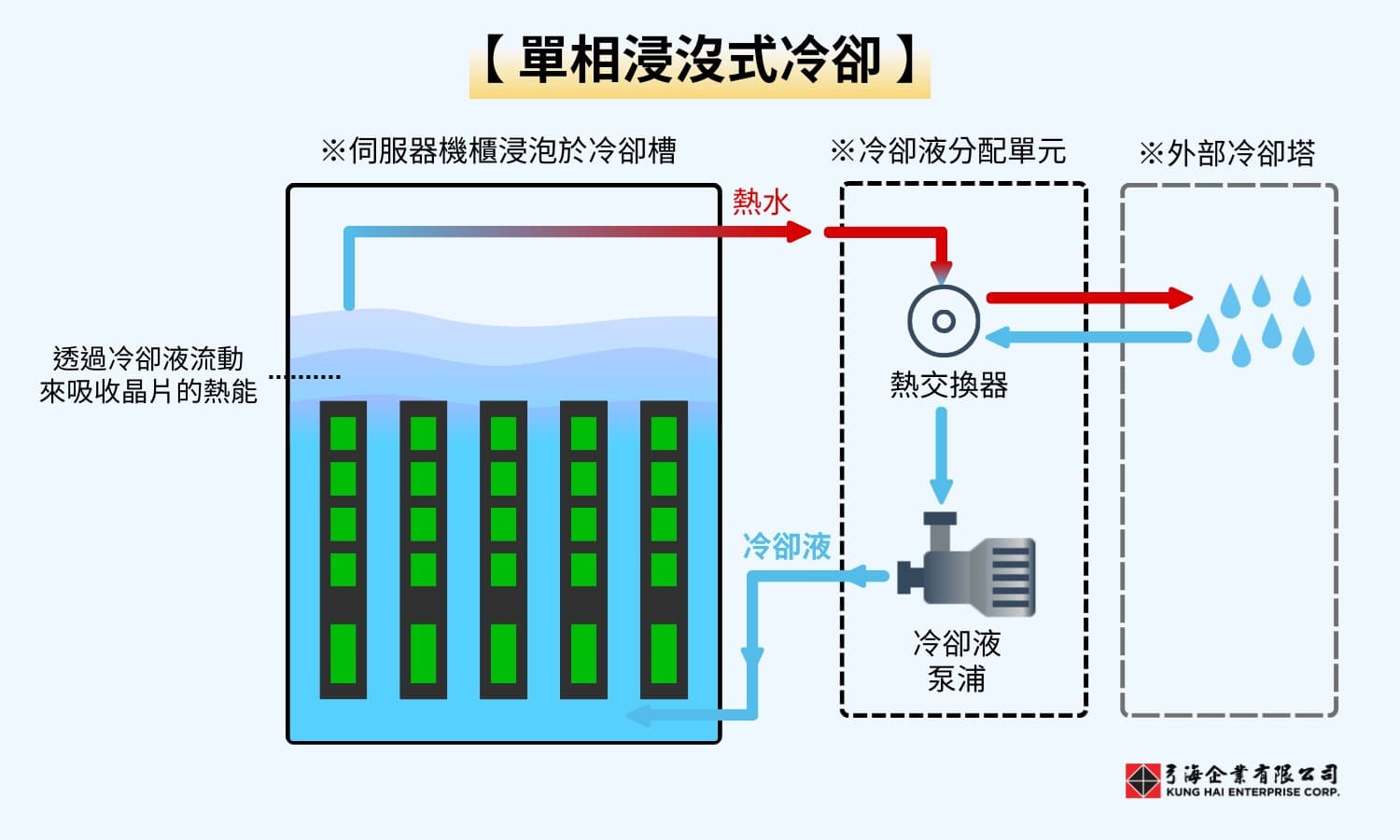 單相浸沒式冷卻運作方式