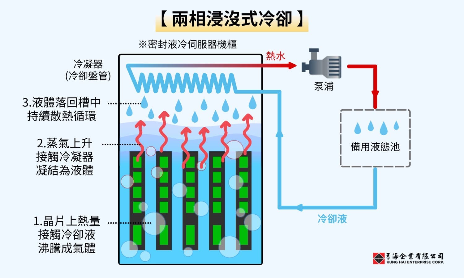 兩相浸沒式冷卻運作方式