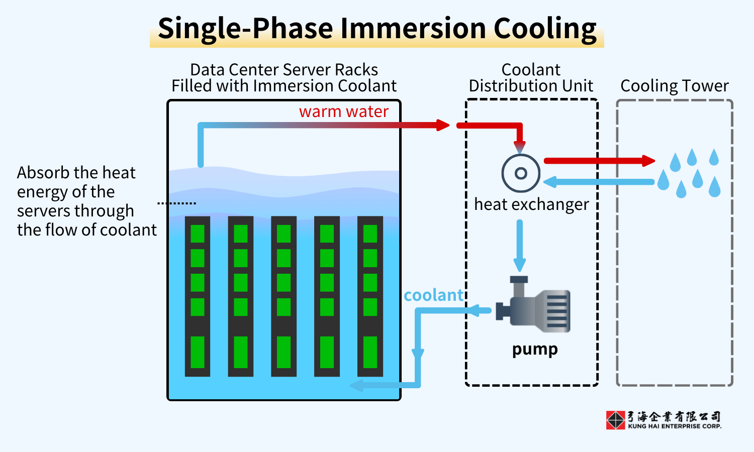 Single-phase Immersion Cooling