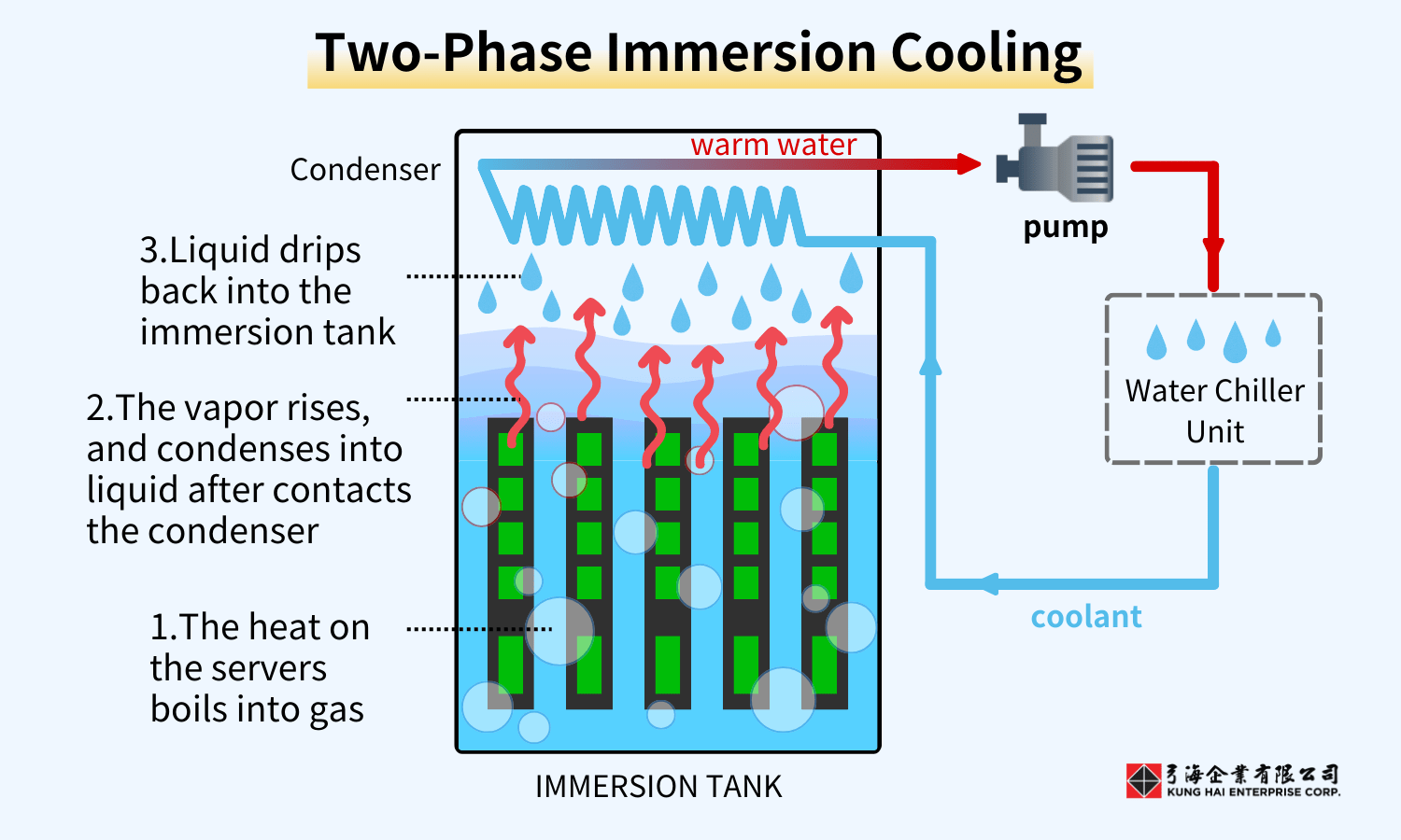 Two-phase Immersion Cooling