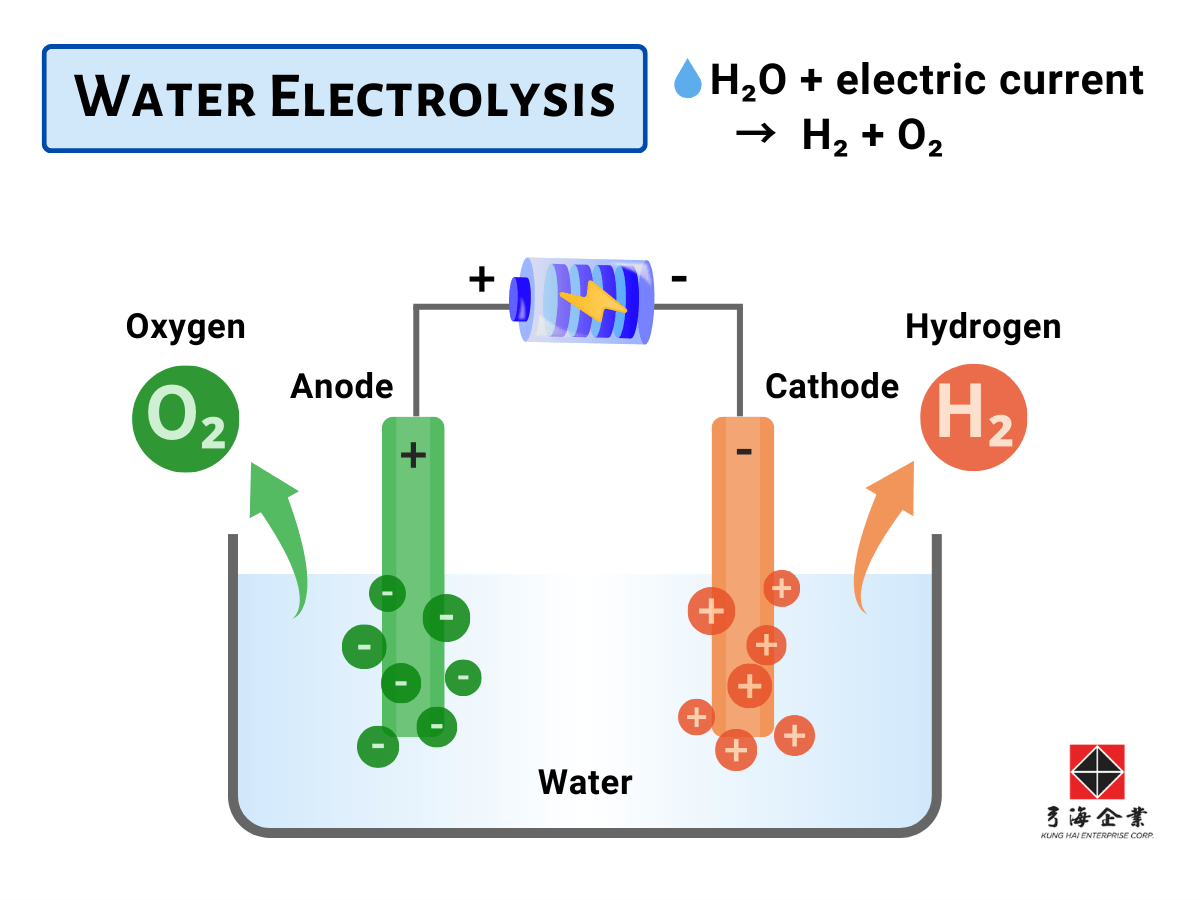 Reaction of Water Electrolysis