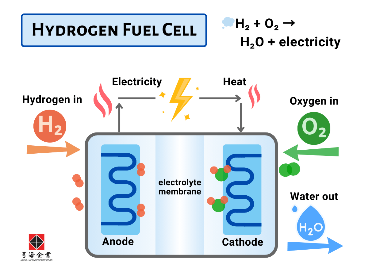 Reverse Reaction of Water Electrolysis