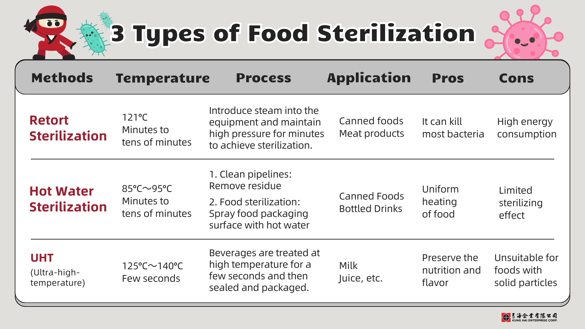 Types and Operating Principles of Food High-Temperature Sterilization