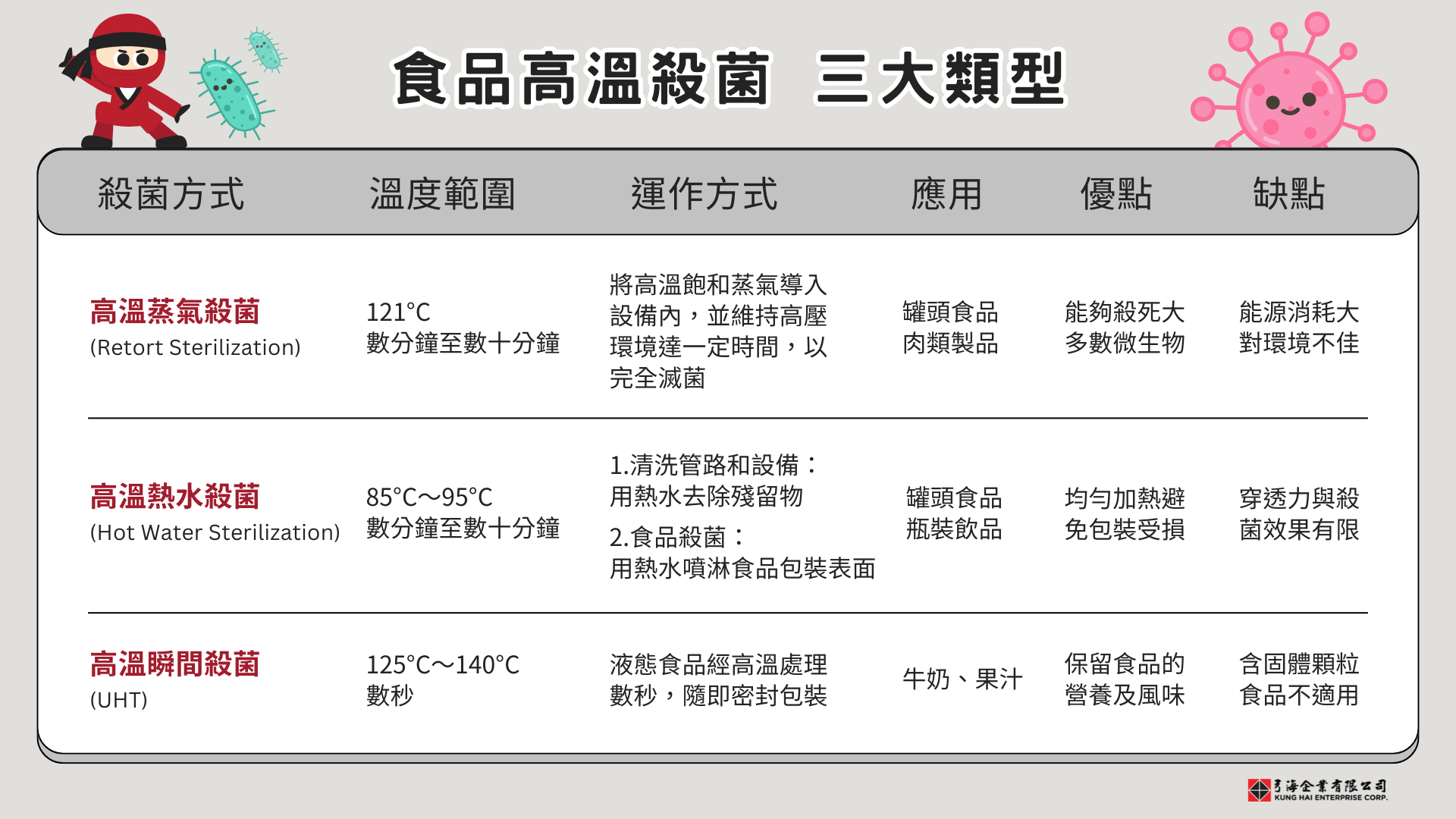 食品高溫殺菌的類型與運作方式