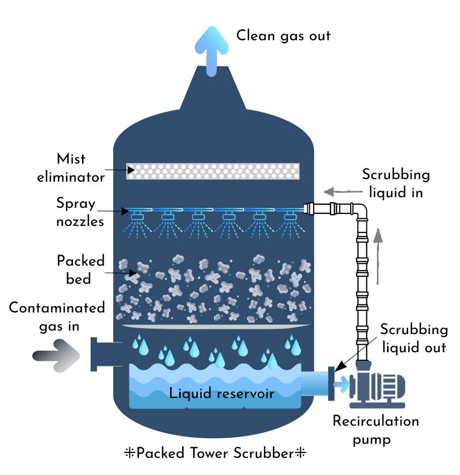 Common exhaust gas scrubber styles